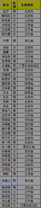 2017年北京科技大學高水平藝術(shù)團測試合格公示名單