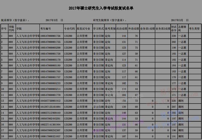 2017年華北電力大學(xué)碩士研究生入學(xué)考試擬復(fù)試名單(MPA)