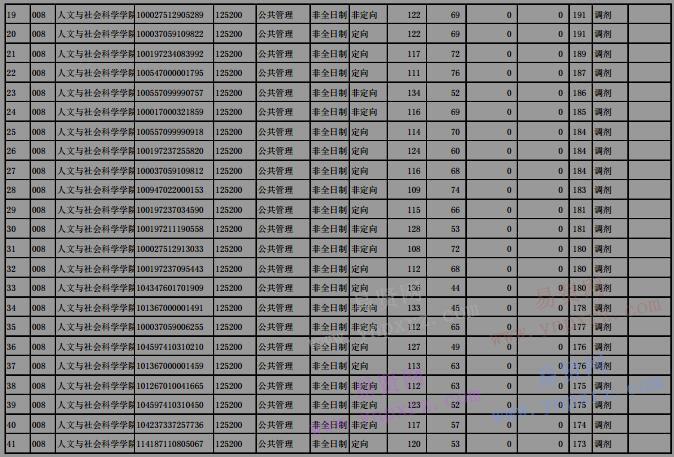 2017年華北電力大學(xué)碩士研究生入學(xué)考試擬復(fù)試名單(MPA)