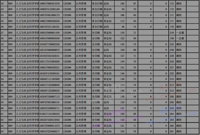 2017年華北電力大學(xué)碩士研究生入學(xué)考試擬復(fù)試名單(MPA)