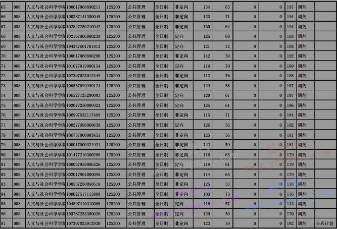 2017年華北電力大學(xué)碩士研究生入學(xué)考試擬復(fù)試名單(MPA)