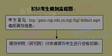 2017年中國石油大學(xué)(北京)工商管理學(xué)院MPAcc招生復(fù)試細(xì)則