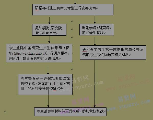 2017年中國石油大學(xué)(北京)工商管理學(xué)院MPAcc招生復(fù)試細(xì)則