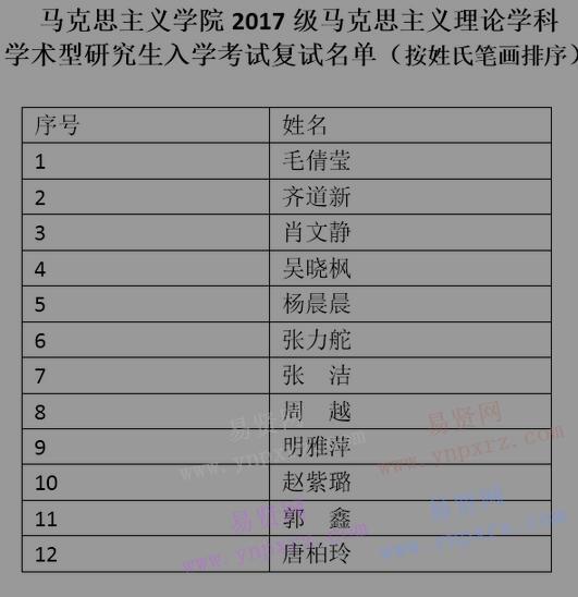 2017年中國石油大學(xué)(北京)馬克思主義學(xué)院馬理學(xué)科學(xué)術(shù)型研究生入學(xué)復(fù)試名單