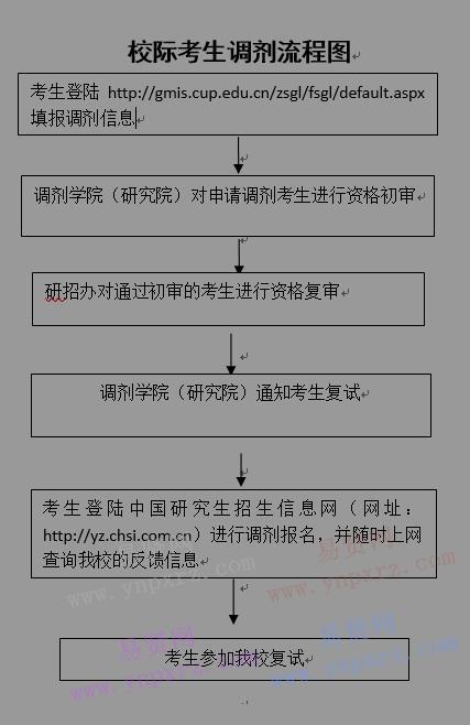 2017年中國(guó)石油大學(xué)(北京)新能源研究院研究生報(bào)考調(diào)劑流程