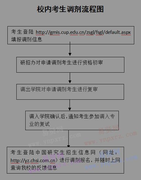 2017年中國(guó)石油大學(xué)(北京)新能源研究院研究生報(bào)考調(diào)劑流程