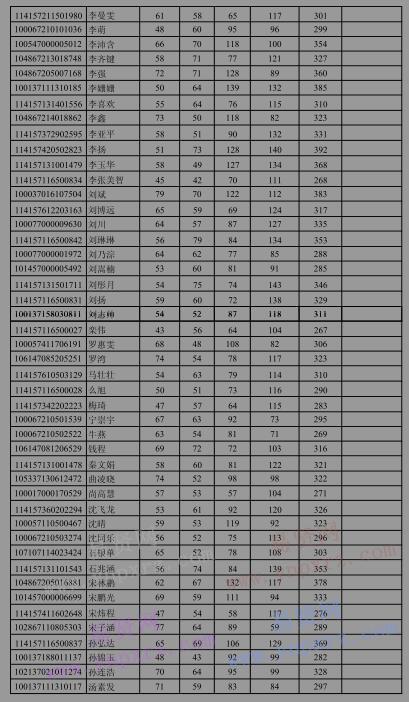 2017年中國(guó)地質(zhì)大學(xué)(北京)信息工程學(xué)院碩士研究生復(fù)試名單(通知二)