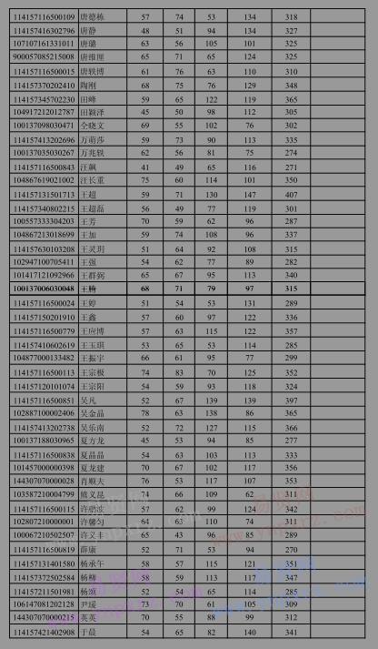 2017年中國地質(zhì)大學(xué)(北京)信息工程學(xué)院碩士研究生復(fù)試名單(通知二)