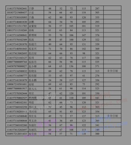 2017年中國地質(zhì)大學(xué)(北京)信息工程學(xué)院碩士研究生復(fù)試名單(通知二)