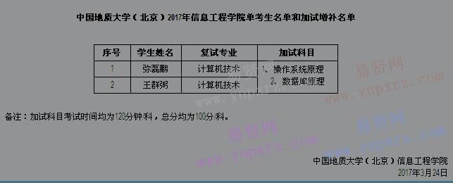 2017年中國地質(zhì)大學(xué)(北京)信息工程學(xué)院研究生考生名單和加試增補(bǔ)名單