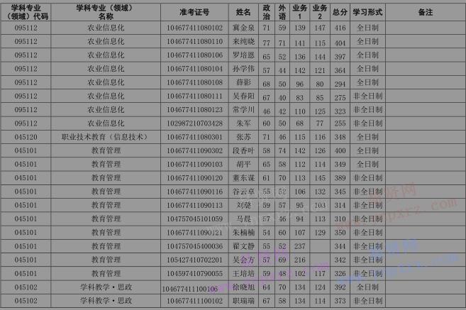 2017年河南科技学院硕士研究生复试名单 