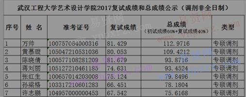 2017年武汉工程大学艺术设计学院硕士研究生复试成绩和总成绩公示 