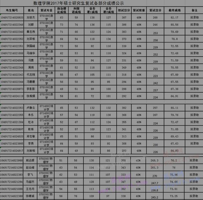 2017年中国地质大学(武汉)数理学院硕士研究生复试和拟录取结果公示