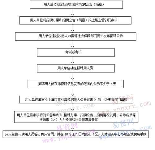 2017年上海市事業(yè)單位招聘工作人員基本工作流程圖