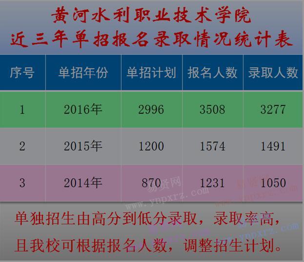 2017年黄河水利职业技术学院近三年单独招生报名录取情况统计表
