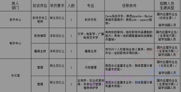 2017年中国职工电化教育中心招聘岗位表