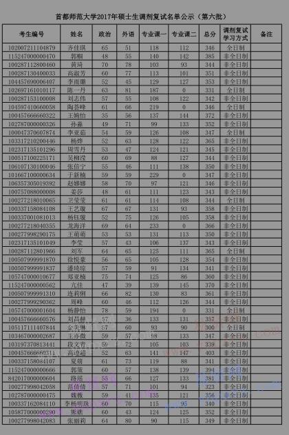 2017年首都師范大學(xué)碩士生調(diào)劑復(fù)試名單公示(第六批)