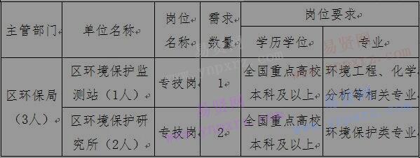 2017年宜昌市夷陵區(qū)環(huán)境保護(hù)局事業(yè)單位引進(jìn)急需緊缺人才公告 