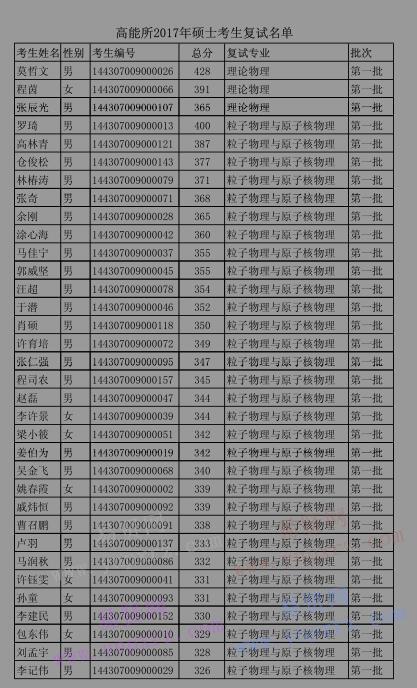 2017年中科院高能所碩士考生復(fù)試名單