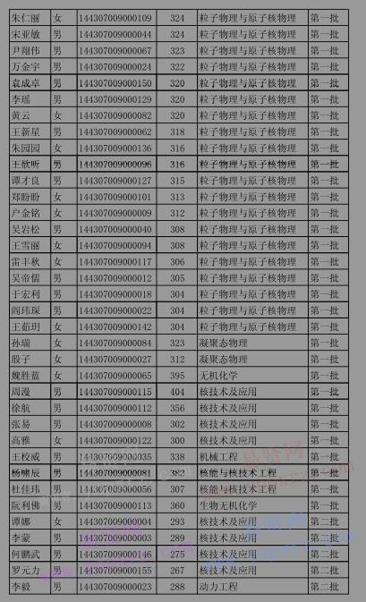 2017年中科院高能所碩士考生復試名單