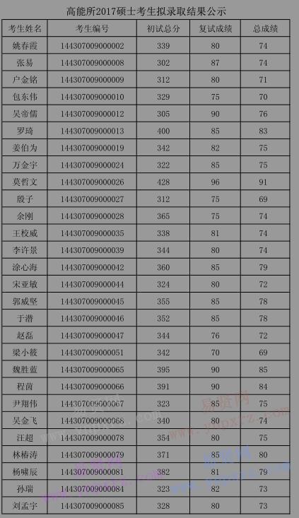 2017年中科院高能所碩士考生擬錄取結果公示