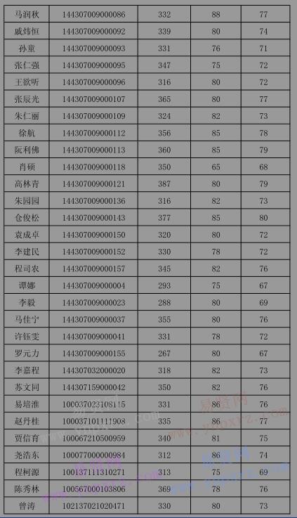 2017年中科院高能所碩士考生擬錄取結果公示