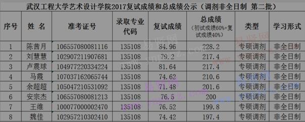 2017年武汉工程大学艺术设计学院硕士研究生(第二批)复试成绩和总成绩公示