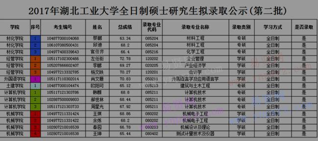 2017年湖北工業(yè)大學碩士研究生第二批擬錄取名單公示