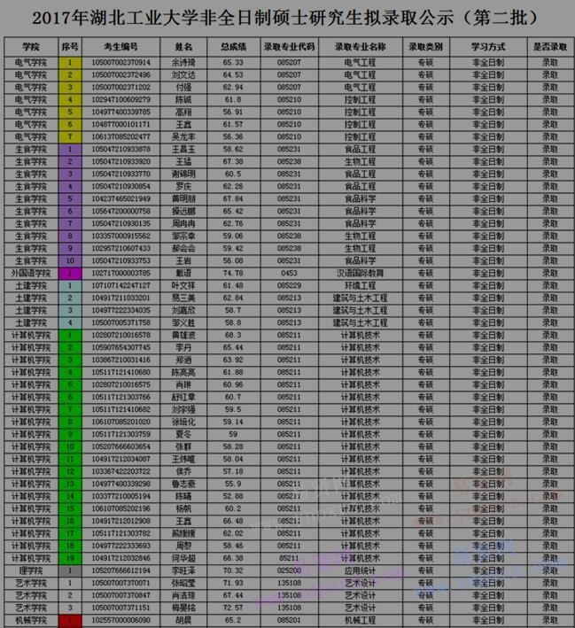 2017年湖北工业大学硕士研究生第二批拟录取名单公示