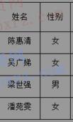 2017年北京体育大学艺术类舞蹈表演专业(龙狮舞方向)校考合格名单