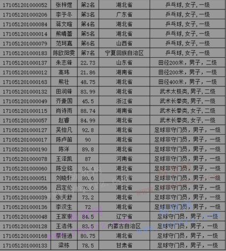 2017年湖北大学高水平运动队专业水平测试成绩公示 