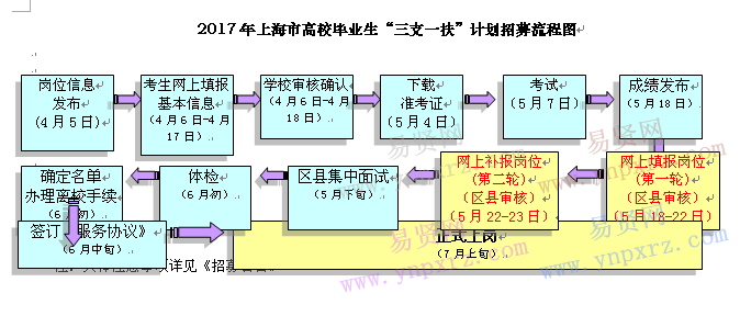 2017年上海市高校毕业生“三支一扶”计划招募流程