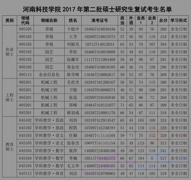 2017年河南科技学院第二批硕士研究生复试考生名单