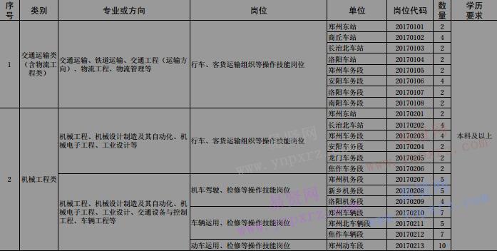 2017年郑州铁路局本科及以上毕业生招聘计划