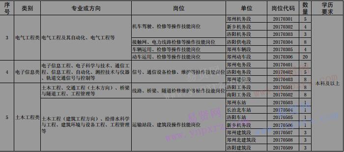 2017年郑州铁路局本科及以上毕业生招聘计划