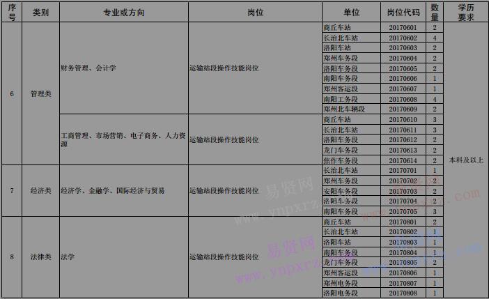 2017年郑州铁路局本科及以上毕业生招聘计划