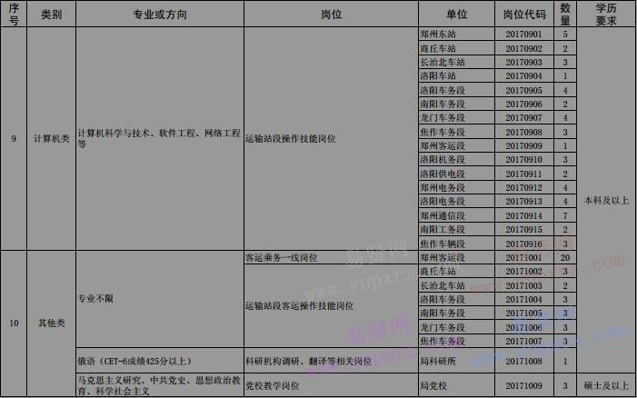 2017年郑州铁路局本科及以上毕业生招聘计划