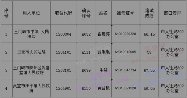 2016年河南省统一考试录用公务员三门峡市考点面试资格确认递补人员