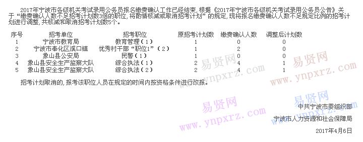 調(diào)整2017年寧波市各級機關(guān)考試錄用公務(wù)員招考計劃公告