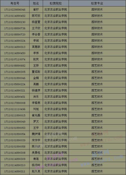2017年北京农业职业学院自主招生拟录取名单公示