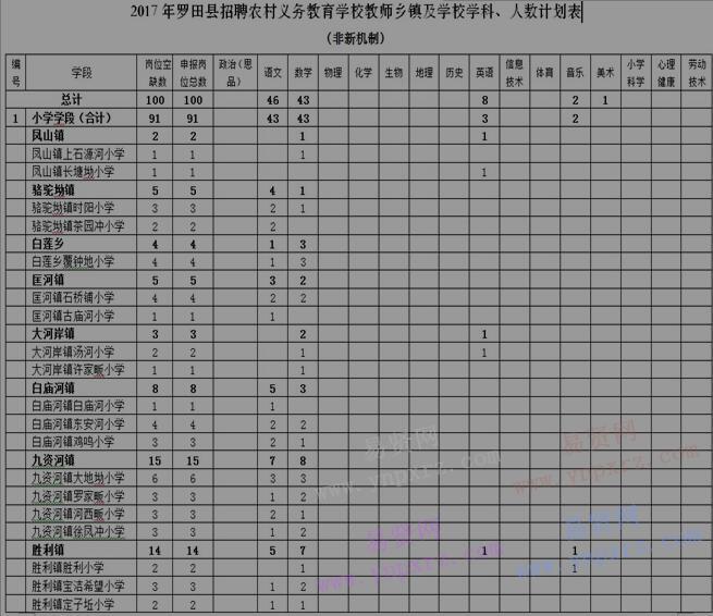 2017年黃岡市羅田縣招聘農(nóng)村義務(wù)教育學(xué)校教師鄉(xiāng)鎮(zhèn)及學(xué)校學(xué)科/人數(shù)計(jì)劃表