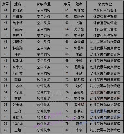 2017年北京经济技术职业学院自主招生预录取名单公示