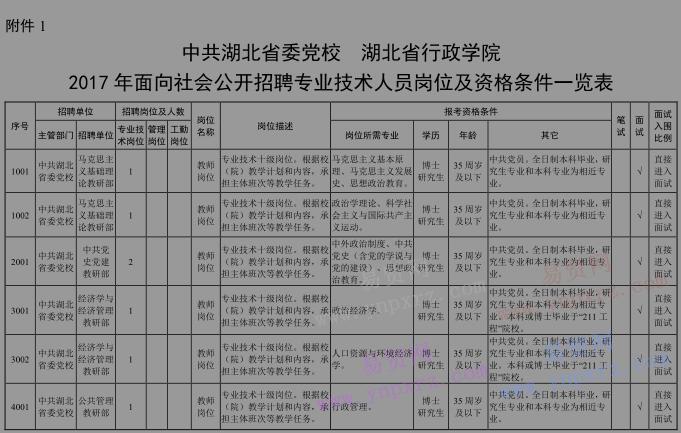 2017年湖北省行政學(xué)院招聘專業(yè)技術(shù)人員崗位表