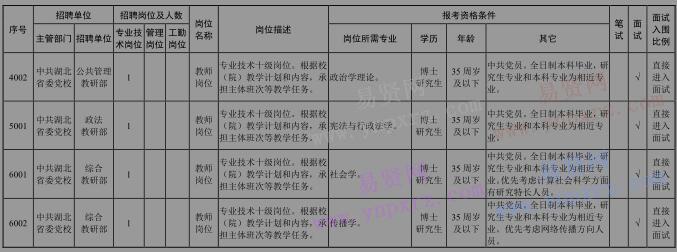 2017年湖北省行政學(xué)院招聘專業(yè)技術(shù)人員崗位表