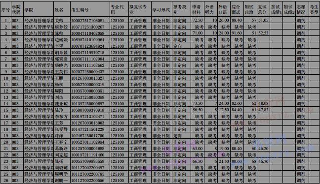 2017年華北電力大學碩士研究生入學考試復試成績(第二批)