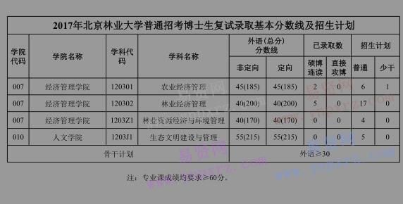 2017年北京林業(yè)大學(xué)普通招考博士生復(fù)試錄取基本分?jǐn)?shù)線及招生計劃