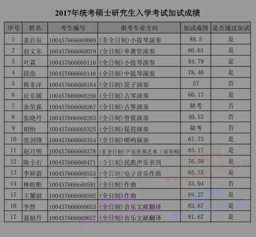 2017年中央音樂學(xué)院統(tǒng)考碩士研究生入學(xué)考試加試成績