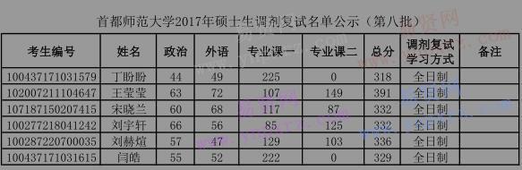 2017年首都師范大學(xué)碩士生調(diào)劑復(fù)試名單公示(第八批)