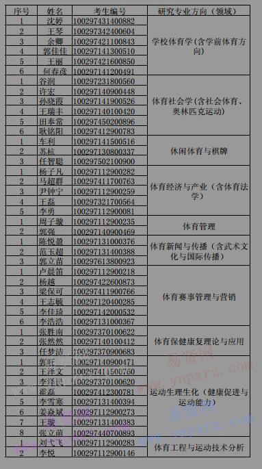 2017年首都體育學(xué)院碩士研究生擬錄取名單