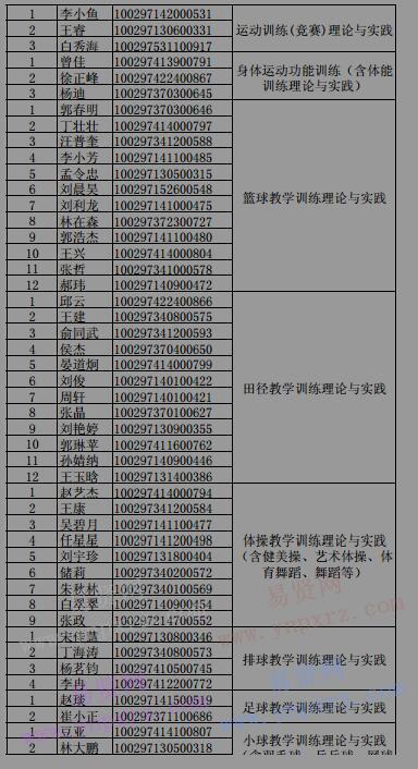 2017年首都體育學(xué)院碩士研究生擬錄取名單